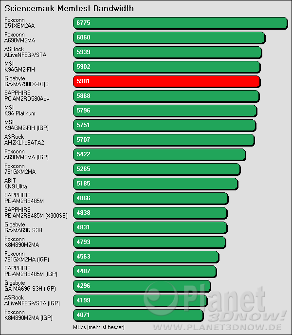 Benchmark Gigabyte GA-MA790-DQ6: Sciencemark Speicherbandbreite