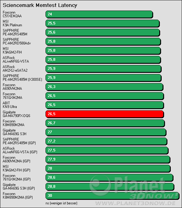 Benchmark Gigabyte GA-MA790-DQ6: Sciencemark Speicherlatenz