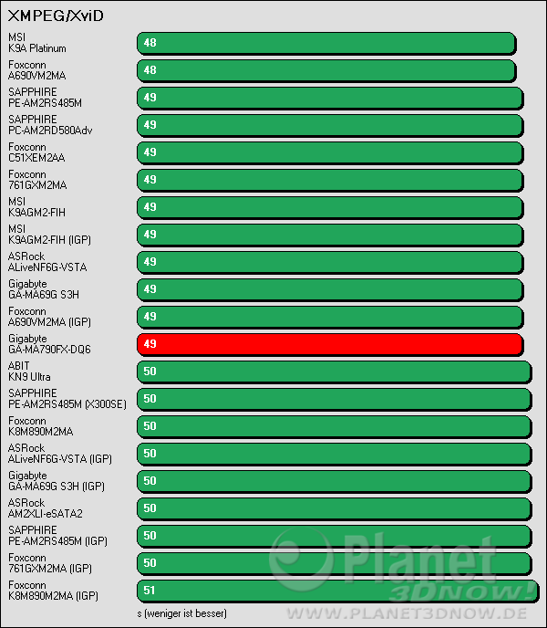 Benchmark Gigabyte GA-MA790-DQ6: XMPEG