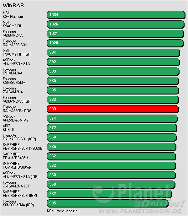 Benchmark Gigabyte GA-MA790-DQ6: WinRAR