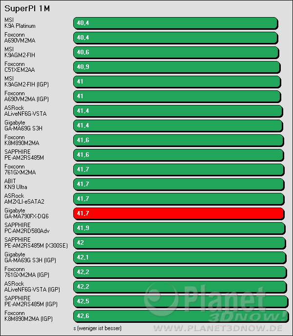 Benchmark Gigabyte GA-MA790-DQ6: SuperPI 1M