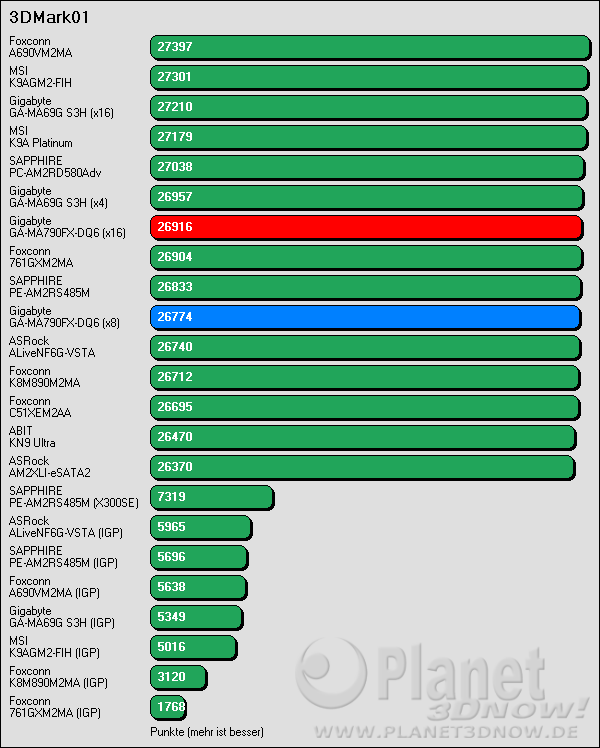 Benchmark Gigabyte GA-MA790-DQ6: 3DMark01