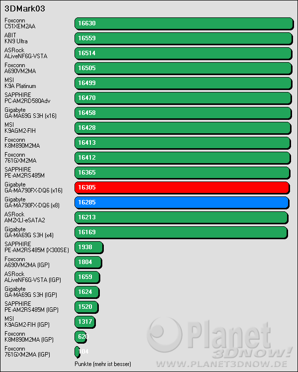 Benchmark Gigabyte GA-MA790-DQ6: 3DMark03