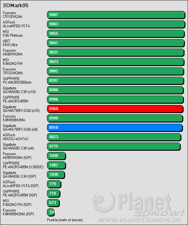 Benchmark Gigabyte GA-MA790-DQ6: 3DMark05