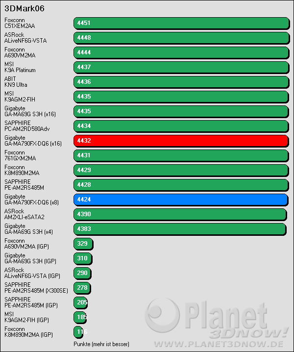 Benchmark Gigabyte GA-MA790-DQ6: 3DMark06
