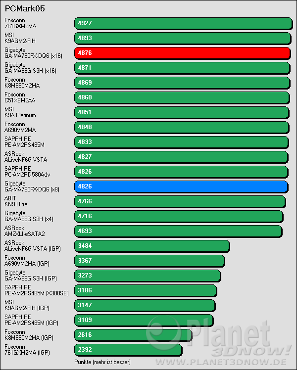 Benchmark Gigabyte GA-MA790-DQ6: PCMark05