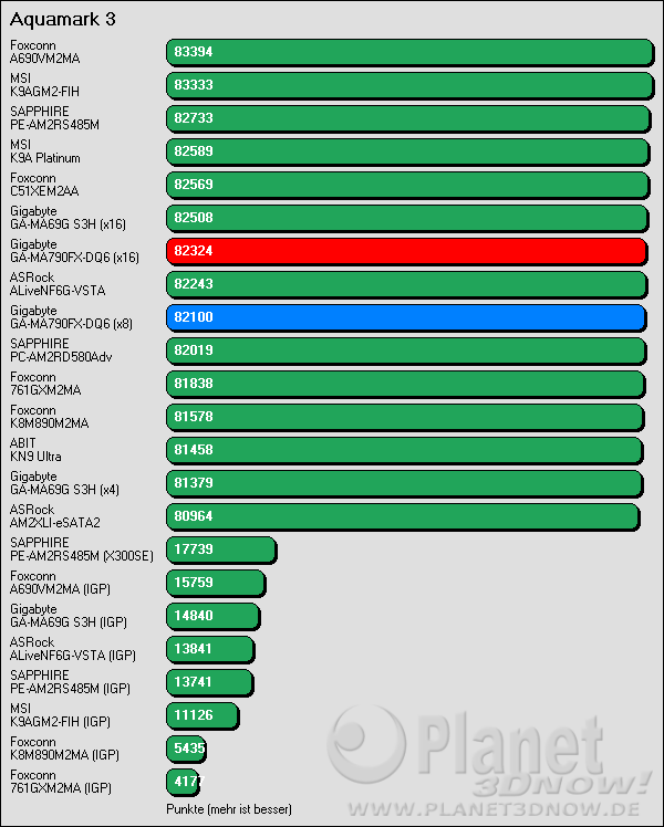 Benchmark Gigabyte GA-MA790-DQ6: Aquamark3
