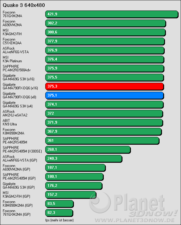 Benchmark Gigabyte GA-MA790-DQ6: Quake III