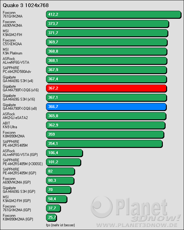 Benchmark Gigabyte GA-MA790-DQ6: Quake III