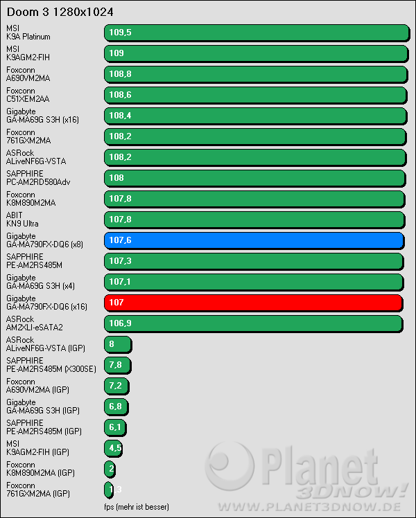 Benchmark Gigabyte GA-MA790-DQ6: Doom 3
