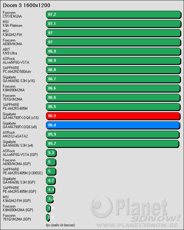 Benchmark Gigabyte GA-MA790-DQ6: Doom 3
