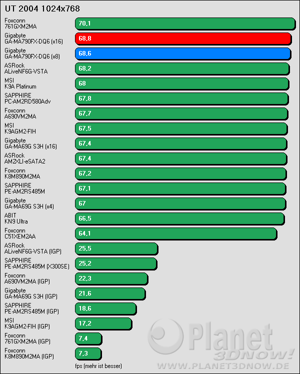 Benchmark Gigabyte GA-MA790-DQ6: UT2004