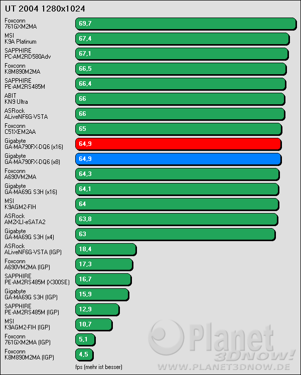 Benchmark Gigabyte GA-MA790-DQ6: UT2004