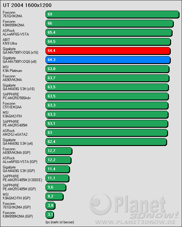 Benchmark Gigabyte GA-MA790-DQ6: UT2004