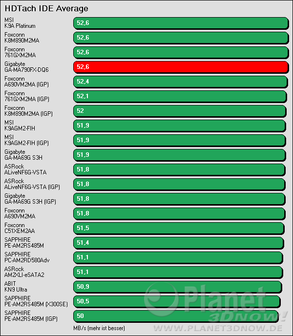 Benchmark Gigabyte GA-MA790-DQ6: HDTach IDE