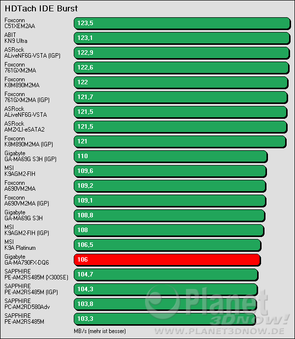 Benchmark Gigabyte GA-MA790-DQ6: HDTach IDE