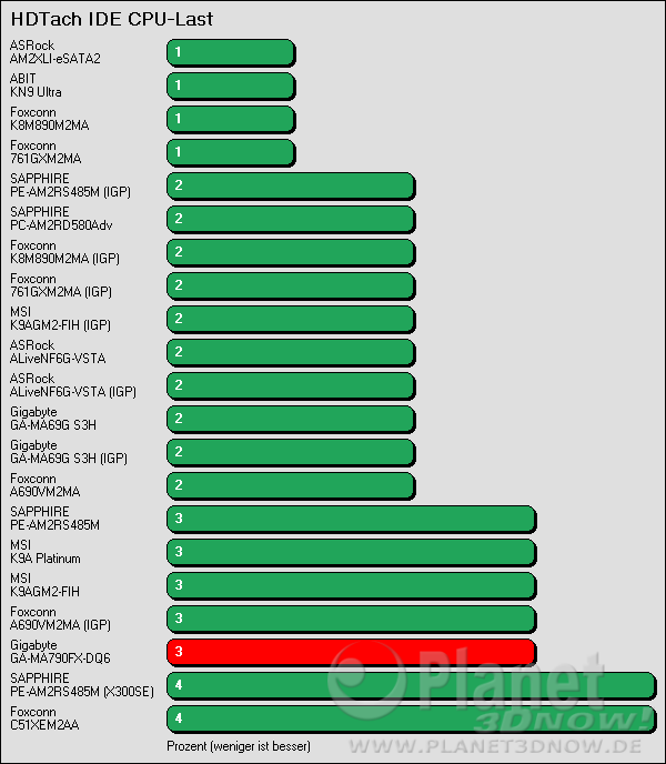 Benchmark Gigabyte GA-MA790-DQ6: HDTach IDE