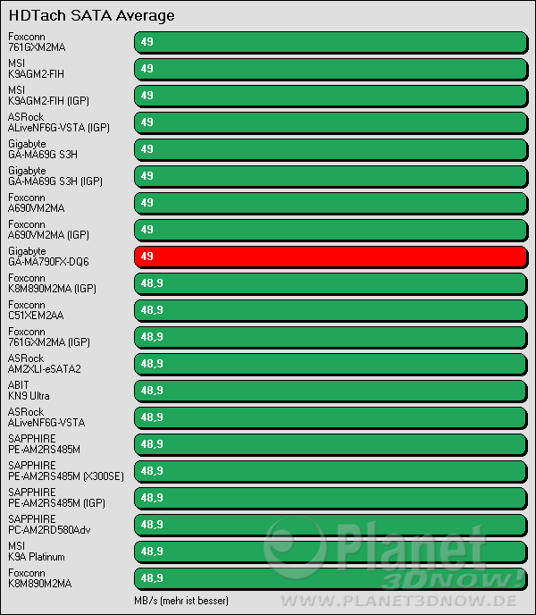 Benchmark Gigabyte GA-MA790-DQ6: HDTach SATA