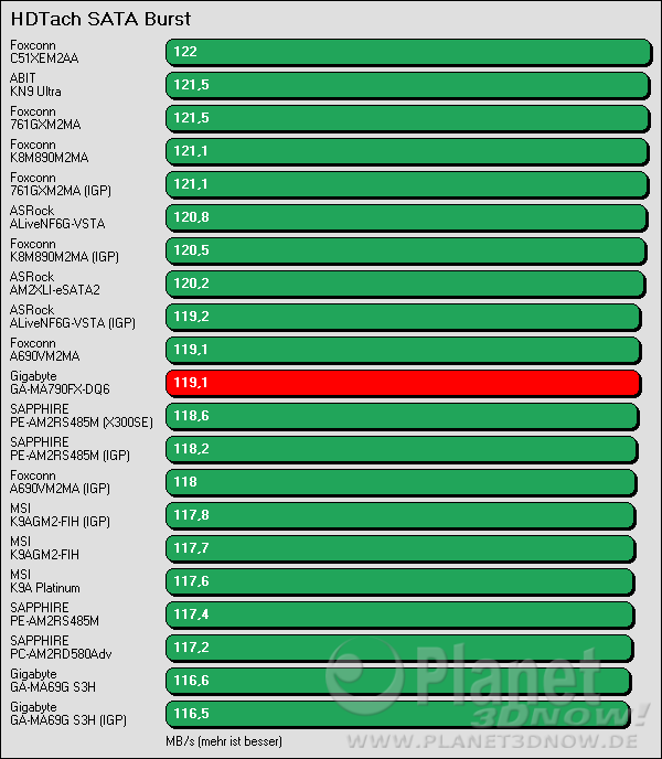 Benchmark Gigabyte GA-MA790-DQ6: HDTach SATA