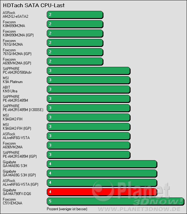 Benchmark Gigabyte GA-MA790-DQ6: HDTach SATA