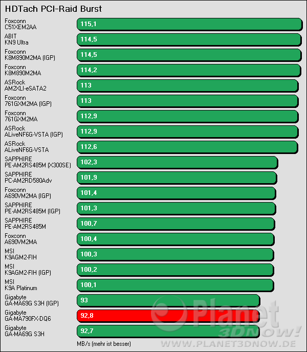 Benchmark Gigabyte GA-MA790-DQ6: HDTach PCI