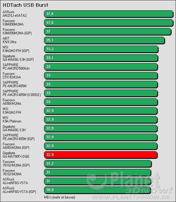 Benchmark Gigabyte GA-MA790-DQ6: HDTach USB