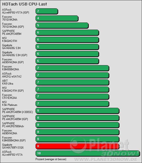 Benchmark Gigabyte GA-MA790-DQ6: HDTach USB