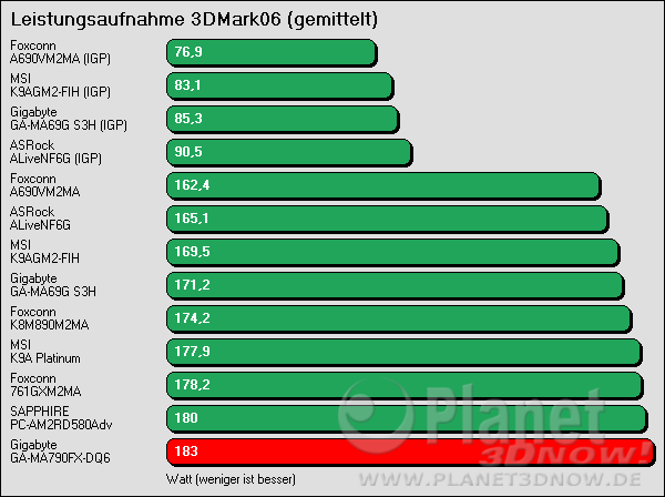 Leistungsaufnahme des Gigabyte GA-MA790-DQ6: 3DMark06