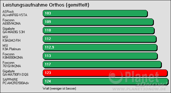 Leistungsaufnahme des Gigabyte GA-MA790-DQ6: Orthos SP2004