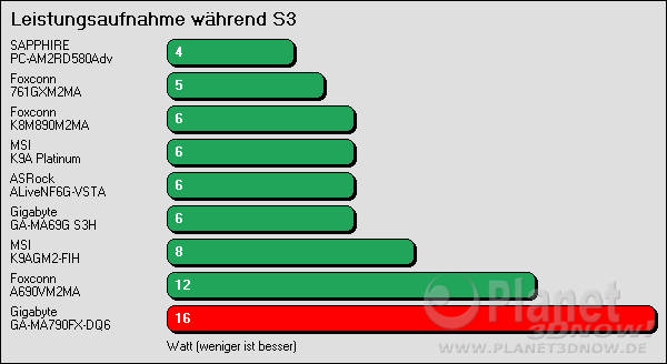 Leistungsaufnahme des Gigabyte GA-MA790-DQ6: S3