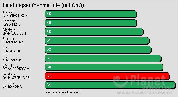 Leistungsaufnahme des Gigabyte GA-MA790-DQ6: Idle mit Cool'n'Quiet