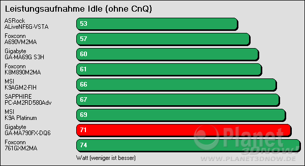 Leistungsaufnahme des Gigabyte GA-MA790-DQ6: Idle ohne Cool'n'Quiet