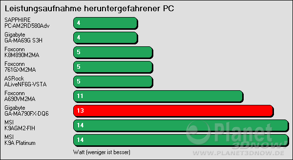 Leistungsaufnahme des Gigabyte GA-MA790-DQ6: heruntergefahrener PC