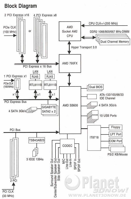 Blockdiagramm zum Artikel Gigabyte GA-MA790-DQ6