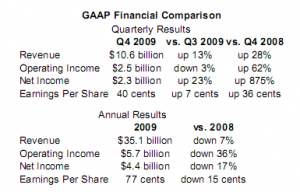 Intel Q4 2009