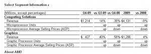 AMD Quartalszahlen (Q4/09)