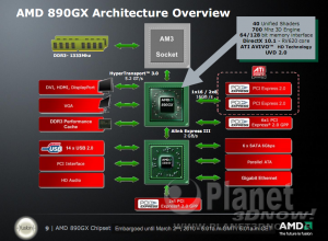 AMD 890GX Chipsatz