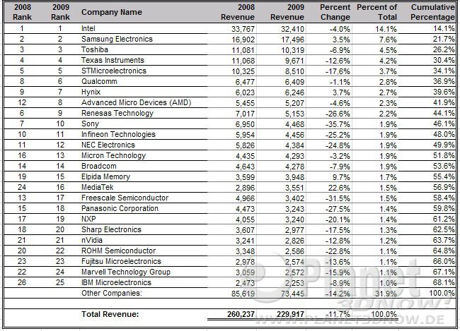 Top 25 der Chip-Hersteller 2009