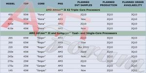 AMD Prozessor-Roadmap für 2010 aufgetaucht?