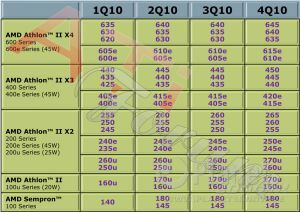 AMD Prozessor-Roadmap für 2010 aufgetaucht?