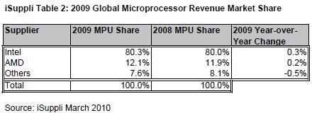 Global Microprocessor Revenue Market Share