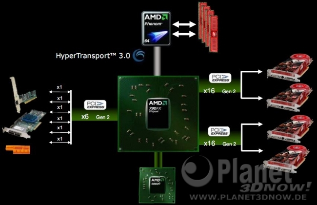 Blockdiagramm AMD 790FX