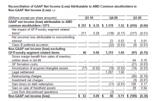 AMD Quartalszahlen (Q1/10)