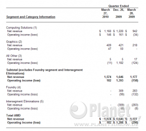 AMD Quartalszahlen (Q1/10)