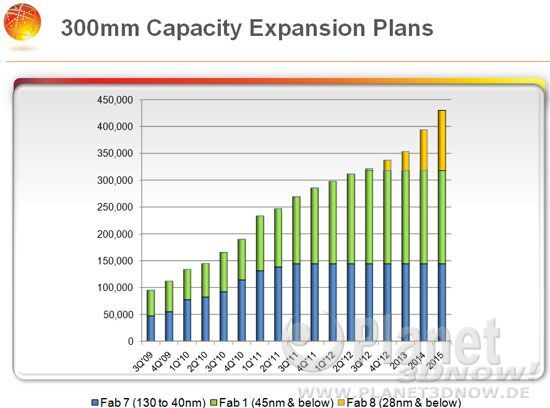 GlobalFoundries Kapazittsplanungen