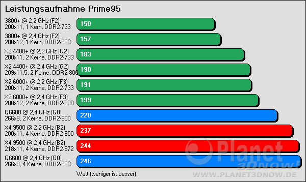 Leistungsaufnahme AMD Phenom: Last