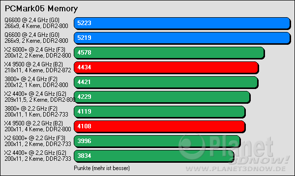 Benchmarkergebnis AMD Phenom: PCMark05 Memory