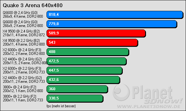 Benchmarkergebnis AMD Phenom: Quake 3 (640x480)