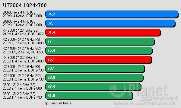 Benchmarkergebnis AMD Phenom: UT2004 (1024x768)