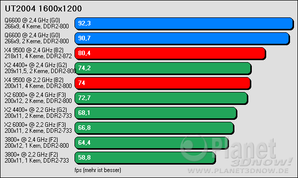 Benchmarkergebnis AMD Phenom: UT2004 (1600x1200)